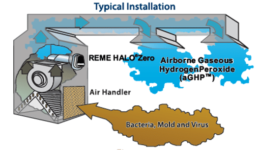 Reme Halo Zero whold home in-duct air purifier by Rohde Air Conditioning & Heating